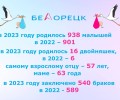 Рождаемость в Белорецке 2022-2023 годы