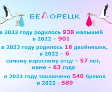 Рождаемость в Белорецке 2022-2023 годы