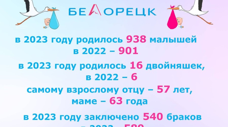 Рождаемость в Белорецке 2022-2023 годы