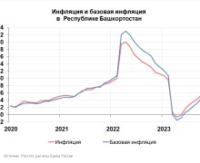 Годовая инфляция в октябре ускорилась в большинстве регионов России.