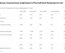 Годовая инфляция в октябре ускорилась в большинстве регионов России.